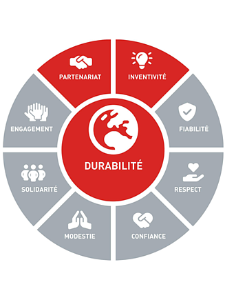 Carte des valeurs avec les neuf valeurs fondamentales de STRABAG SE