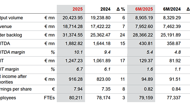 Overview of some results