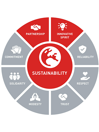 STRABAG values Value circle with the nine core values of STRABAG