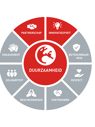 Waardekaart met negen kernwaarden van STRABAG SE